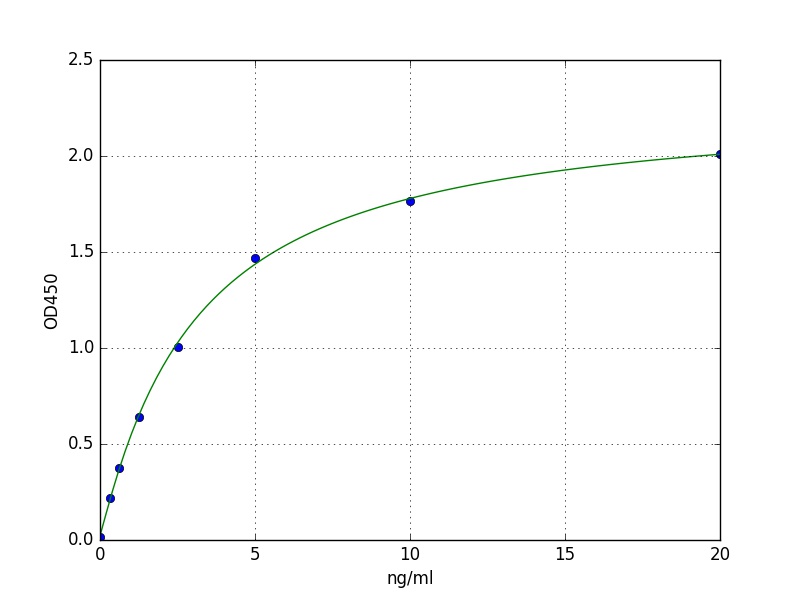 Solution for ELISA Kits Poor Standard Curve