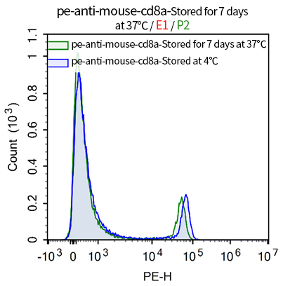 Thermostability